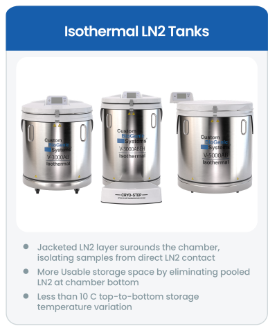 Three stainless steel isothermal LN2 tanks with control panels are displayed side by side. Text below highlights features like a jacketed LN2 layer, increased storage space, and improved temperature uniformity for advanced cryogenic storage.